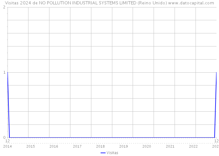 Visitas 2024 de NO POLLUTION INDUSTRIAL SYSTEMS LIMITED (Reino Unido) 