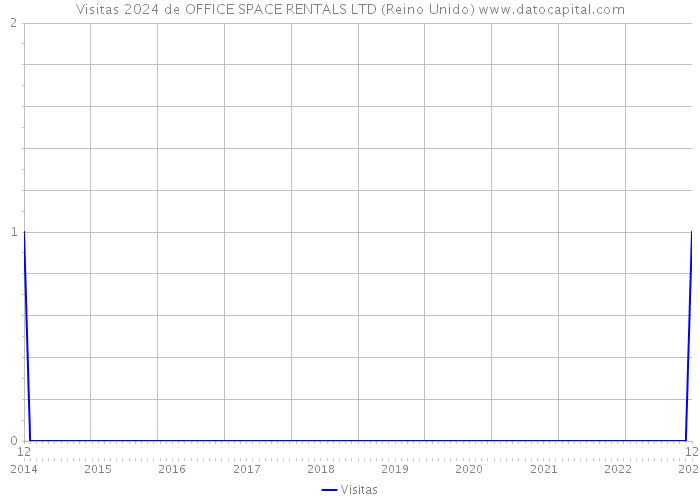 Visitas 2024 de OFFICE SPACE RENTALS LTD (Reino Unido) 