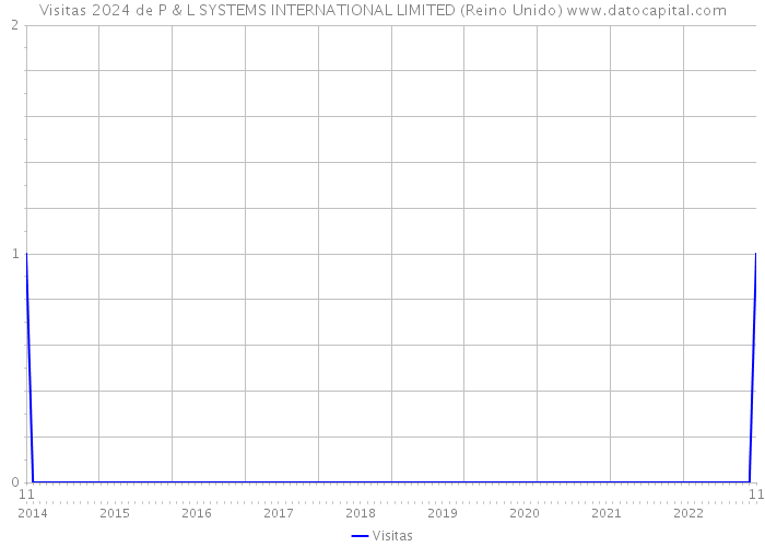 Visitas 2024 de P & L SYSTEMS INTERNATIONAL LIMITED (Reino Unido) 