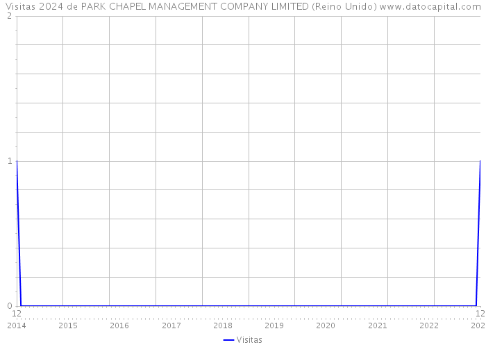 Visitas 2024 de PARK CHAPEL MANAGEMENT COMPANY LIMITED (Reino Unido) 