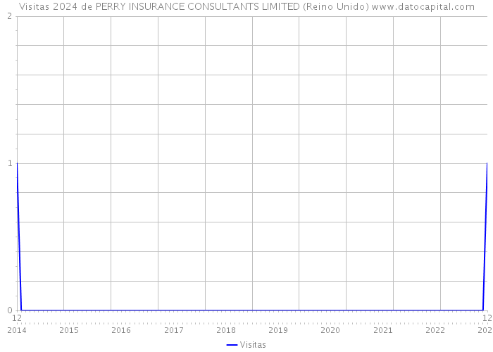 Visitas 2024 de PERRY INSURANCE CONSULTANTS LIMITED (Reino Unido) 