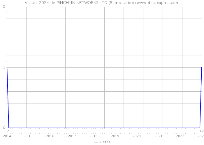 Visitas 2024 de PINCH-IN NETWORKS LTD (Reino Unido) 