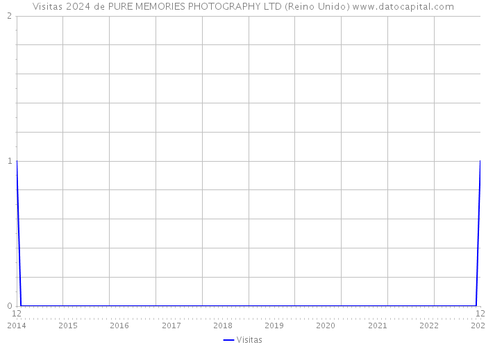 Visitas 2024 de PURE MEMORIES PHOTOGRAPHY LTD (Reino Unido) 