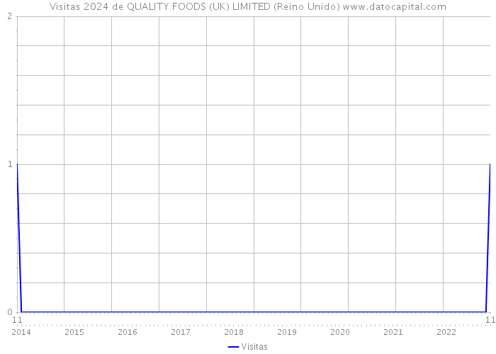 Visitas 2024 de QUALITY FOODS (UK) LIMITED (Reino Unido) 