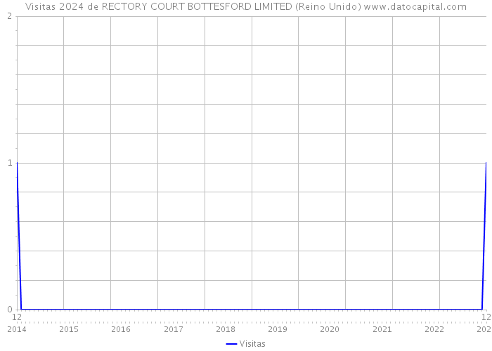 Visitas 2024 de RECTORY COURT BOTTESFORD LIMITED (Reino Unido) 