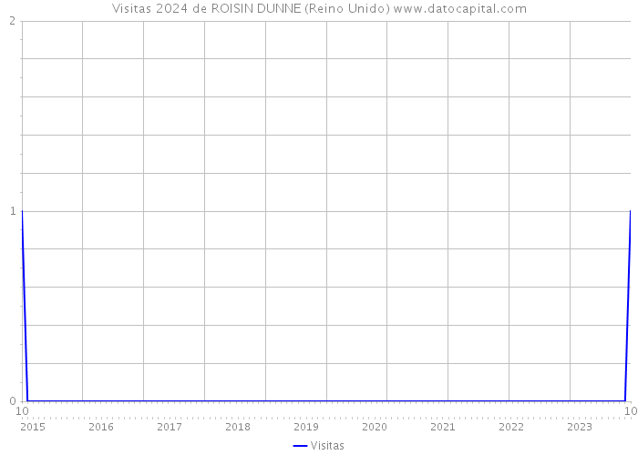 Visitas 2024 de ROISIN DUNNE (Reino Unido) 