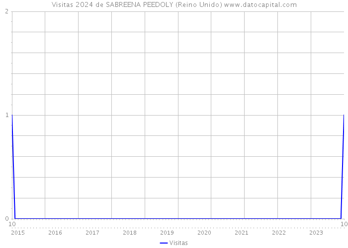 Visitas 2024 de SABREENA PEEDOLY (Reino Unido) 