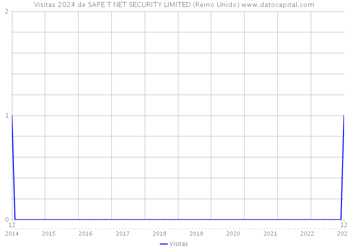 Visitas 2024 de SAFE T NET SECURITY LIMITED (Reino Unido) 