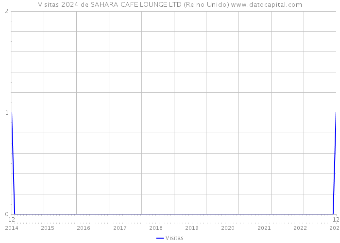 Visitas 2024 de SAHARA CAFE LOUNGE LTD (Reino Unido) 