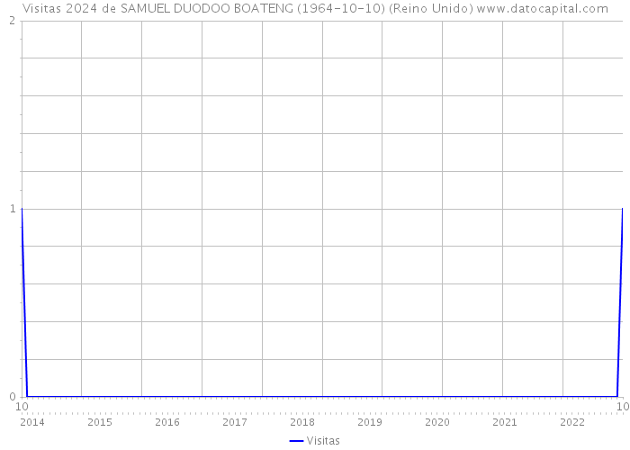 Visitas 2024 de SAMUEL DUODOO BOATENG (1964-10-10) (Reino Unido) 