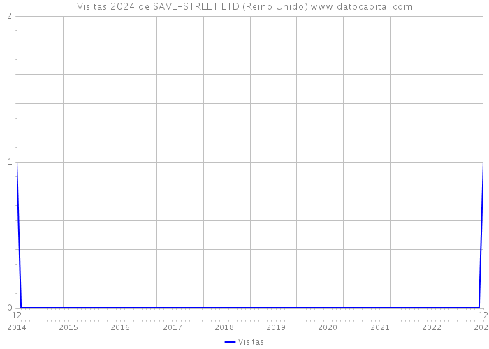 Visitas 2024 de SAVE-STREET LTD (Reino Unido) 