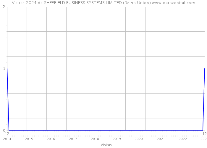 Visitas 2024 de SHEFFIELD BUSINESS SYSTEMS LIMITED (Reino Unido) 