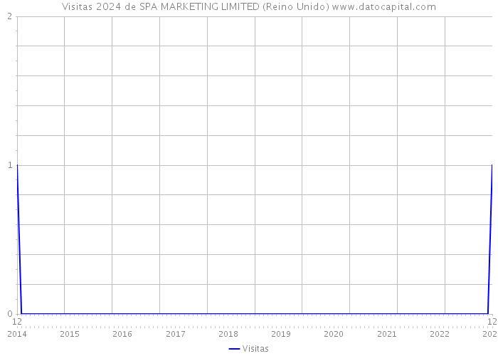 Visitas 2024 de SPA MARKETING LIMITED (Reino Unido) 