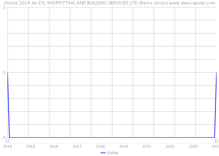 Visitas 2024 de STL SHOPFITTING AND BUILDING SERVICES LTD (Reino Unido) 