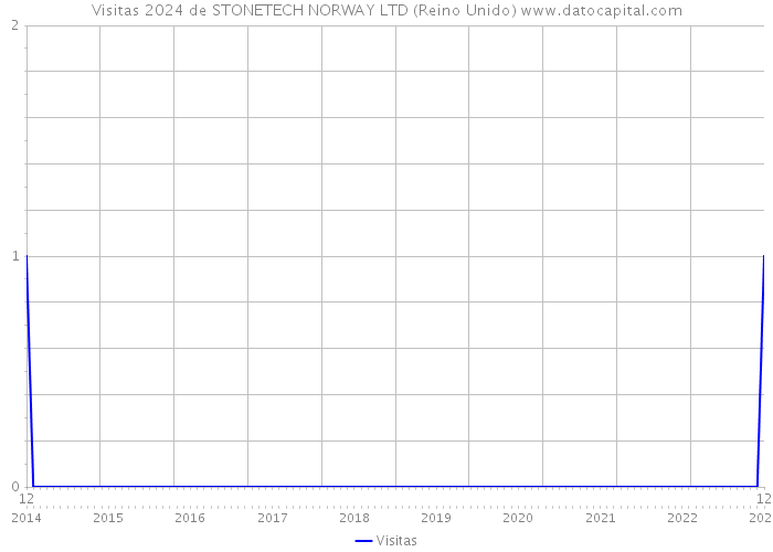 Visitas 2024 de STONETECH NORWAY LTD (Reino Unido) 