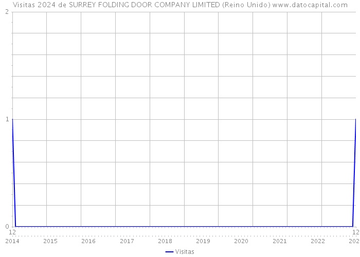 Visitas 2024 de SURREY FOLDING DOOR COMPANY LIMITED (Reino Unido) 