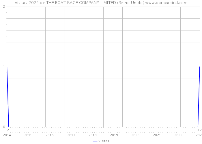 Visitas 2024 de THE BOAT RACE COMPANY LIMITED (Reino Unido) 