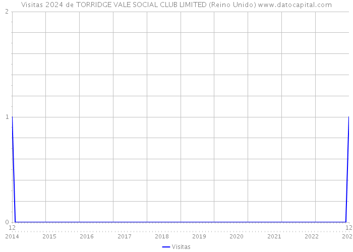 Visitas 2024 de TORRIDGE VALE SOCIAL CLUB LIMITED (Reino Unido) 