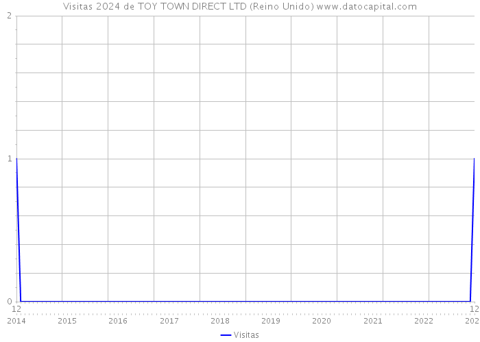 Visitas 2024 de TOY TOWN DIRECT LTD (Reino Unido) 