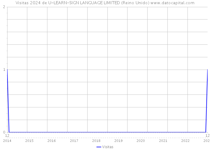 Visitas 2024 de U-LEARN-SIGN LANGUAGE LIMITED (Reino Unido) 