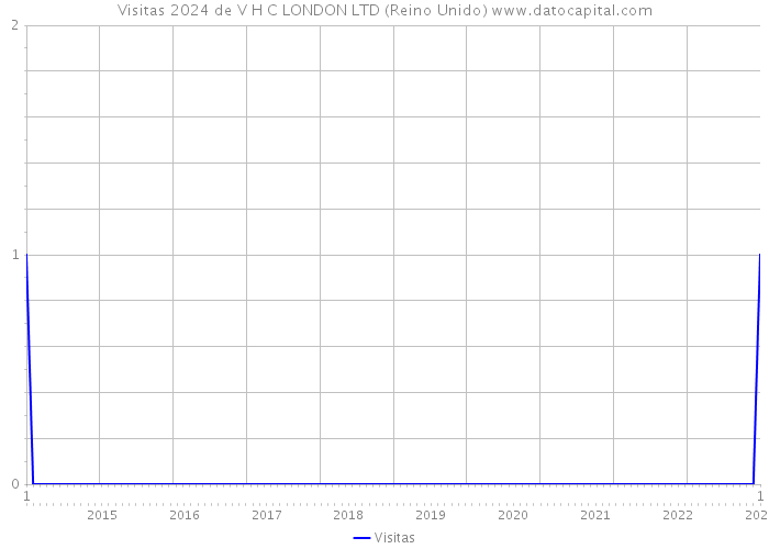 Visitas 2024 de V H C LONDON LTD (Reino Unido) 