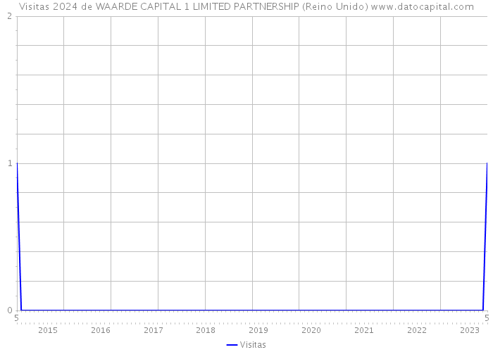 Visitas 2024 de WAARDE CAPITAL 1 LIMITED PARTNERSHIP (Reino Unido) 