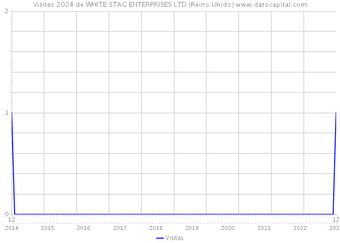 Visitas 2024 de WHITE STAG ENTERPRISES LTD (Reino Unido) 
