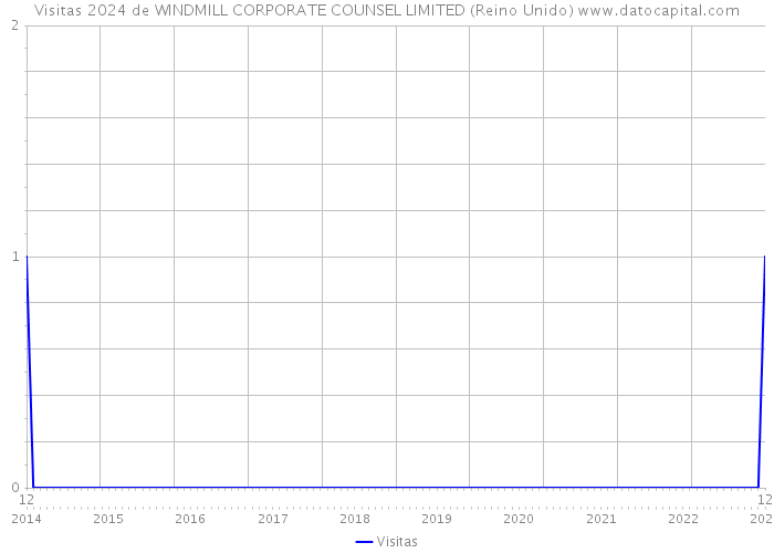 Visitas 2024 de WINDMILL CORPORATE COUNSEL LIMITED (Reino Unido) 