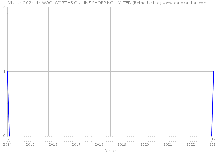 Visitas 2024 de WOOLWORTHS ON LINE SHOPPING LIMITED (Reino Unido) 