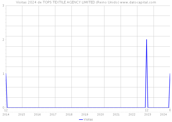 Visitas 2024 de TOPS TEXTILE AGENCY LIMITED (Reino Unido) 