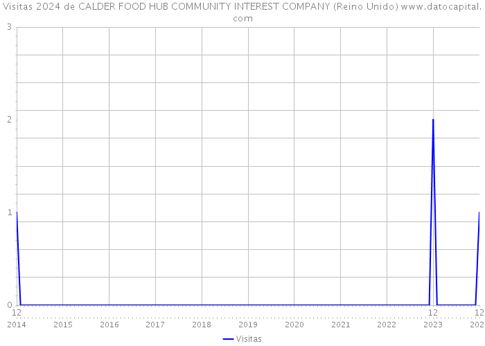 Visitas 2024 de CALDER FOOD HUB COMMUNITY INTEREST COMPANY (Reino Unido) 