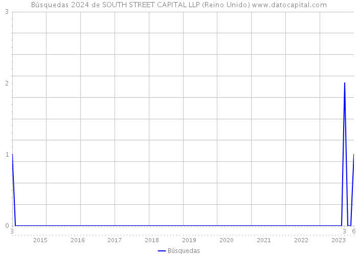 Búsquedas 2024 de SOUTH STREET CAPITAL LLP (Reino Unido) 