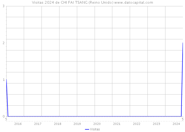 Visitas 2024 de CHI FAI TSANG (Reino Unido) 