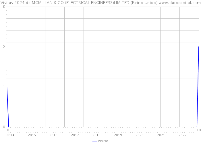 Visitas 2024 de MCMILLAN & CO.(ELECTRICAL ENGINEERS)LIMITED (Reino Unido) 