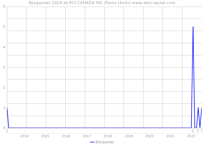 Búsquedas 2024 de RCI CANADA INC (Reino Unido) 