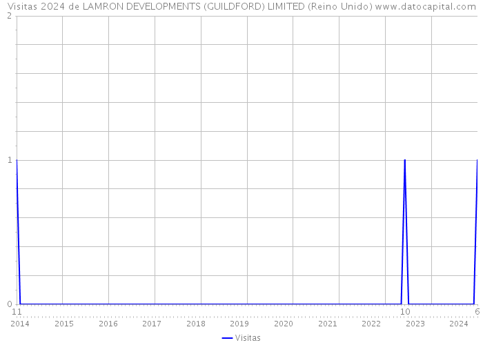 Visitas 2024 de LAMRON DEVELOPMENTS (GUILDFORD) LIMITED (Reino Unido) 