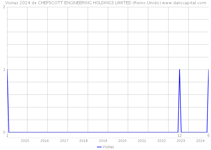 Visitas 2024 de CHEPSCOTT ENGINEERING HOLDINGS LIMITED (Reino Unido) 