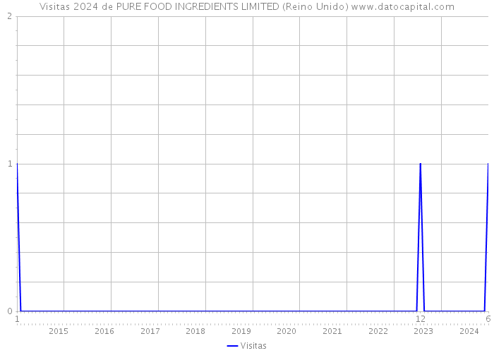 Visitas 2024 de PURE FOOD INGREDIENTS LIMITED (Reino Unido) 