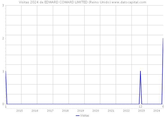 Visitas 2024 de EDWARD COWARD LIMITED (Reino Unido) 