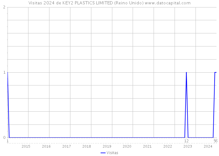 Visitas 2024 de KEY2 PLASTICS LIMITED (Reino Unido) 