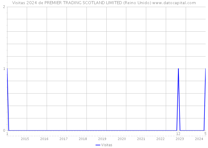 Visitas 2024 de PREMIER TRADING SCOTLAND LIMITED (Reino Unido) 