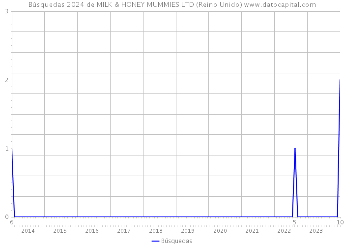 Búsquedas 2024 de MILK & HONEY MUMMIES LTD (Reino Unido) 