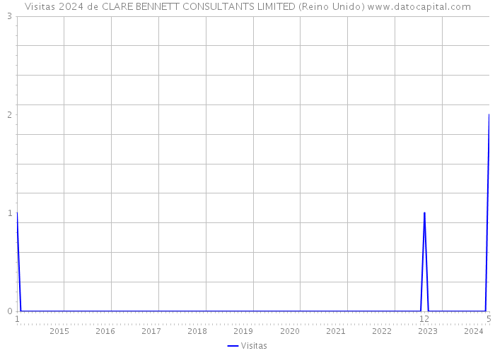 Visitas 2024 de CLARE BENNETT CONSULTANTS LIMITED (Reino Unido) 