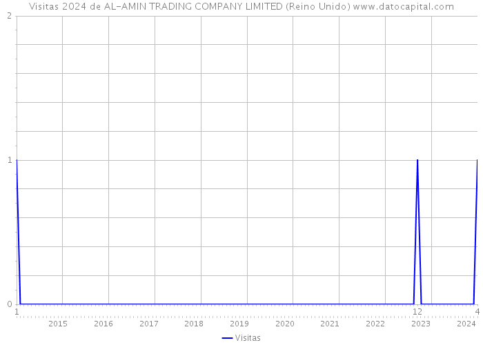 Visitas 2024 de AL-AMIN TRADING COMPANY LIMITED (Reino Unido) 