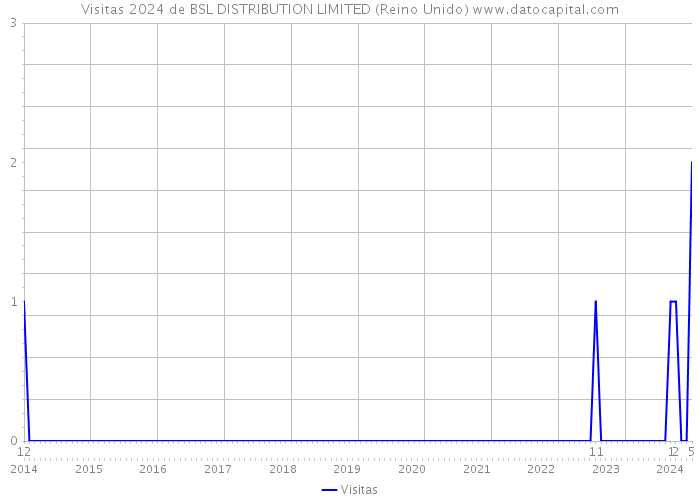 Visitas 2024 de BSL DISTRIBUTION LIMITED (Reino Unido) 