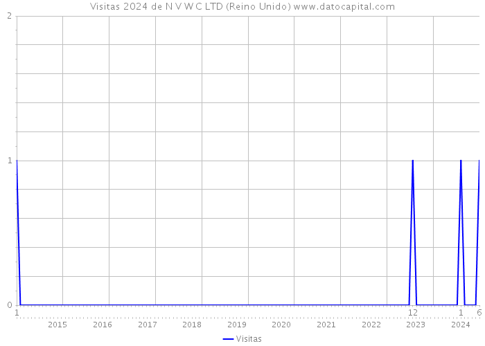 Visitas 2024 de N V W C LTD (Reino Unido) 