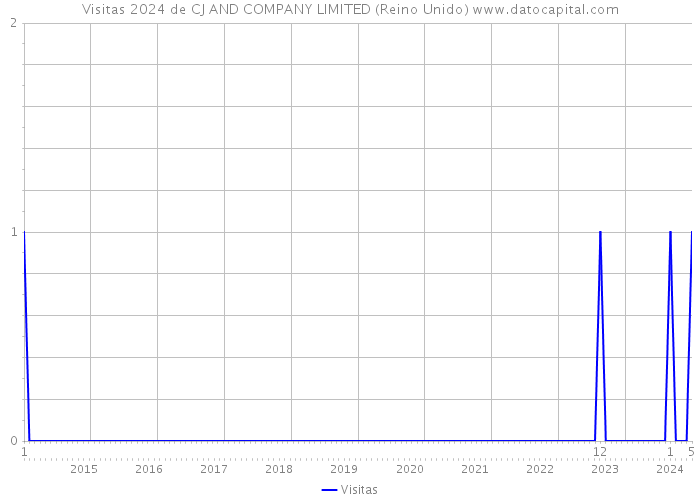 Visitas 2024 de CJ AND COMPANY LIMITED (Reino Unido) 