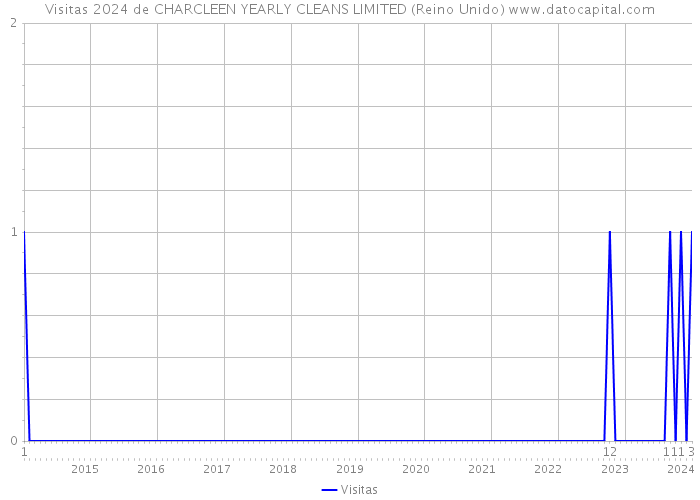 Visitas 2024 de CHARCLEEN YEARLY CLEANS LIMITED (Reino Unido) 