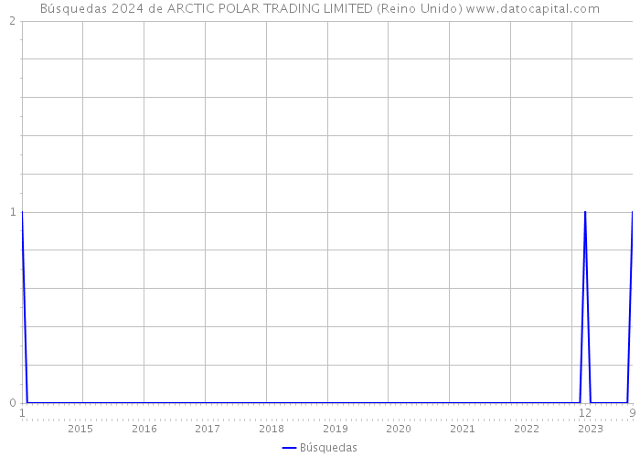 Búsquedas 2024 de ARCTIC POLAR TRADING LIMITED (Reino Unido) 