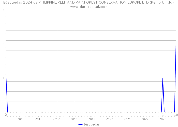 Búsquedas 2024 de PHILIPPINE REEF AND RAINFOREST CONSERVATION EUROPE LTD (Reino Unido) 